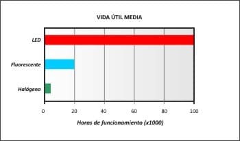 Gráfica vida util media